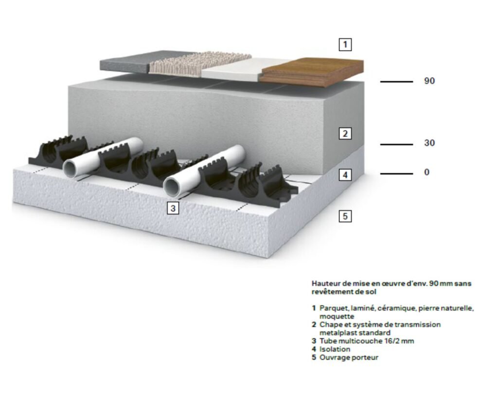 représentation 3D d'un Plancher Chauffant de type Mince proposé par AFM