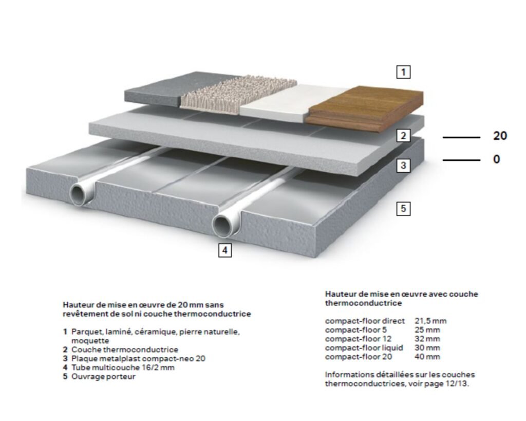 Modélisation 3D d'une plancher chauffant de la gamme ultra Mince proposé par AFM Vaud