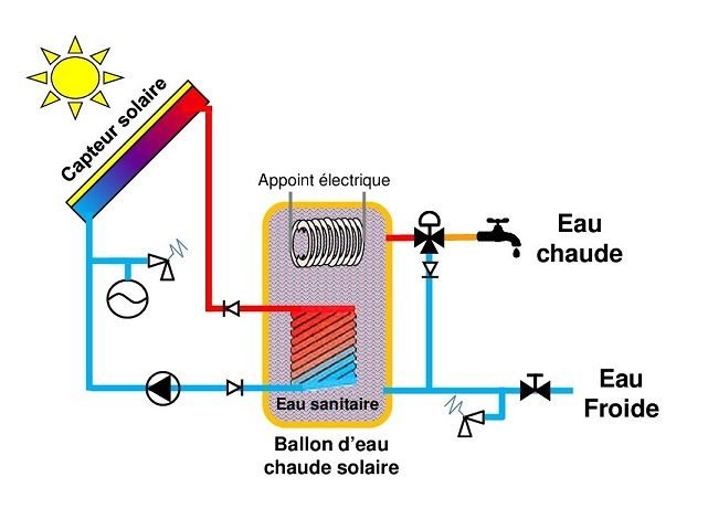 schéma du fonctionnement d'un boiler solaire avec panneaux thermiques