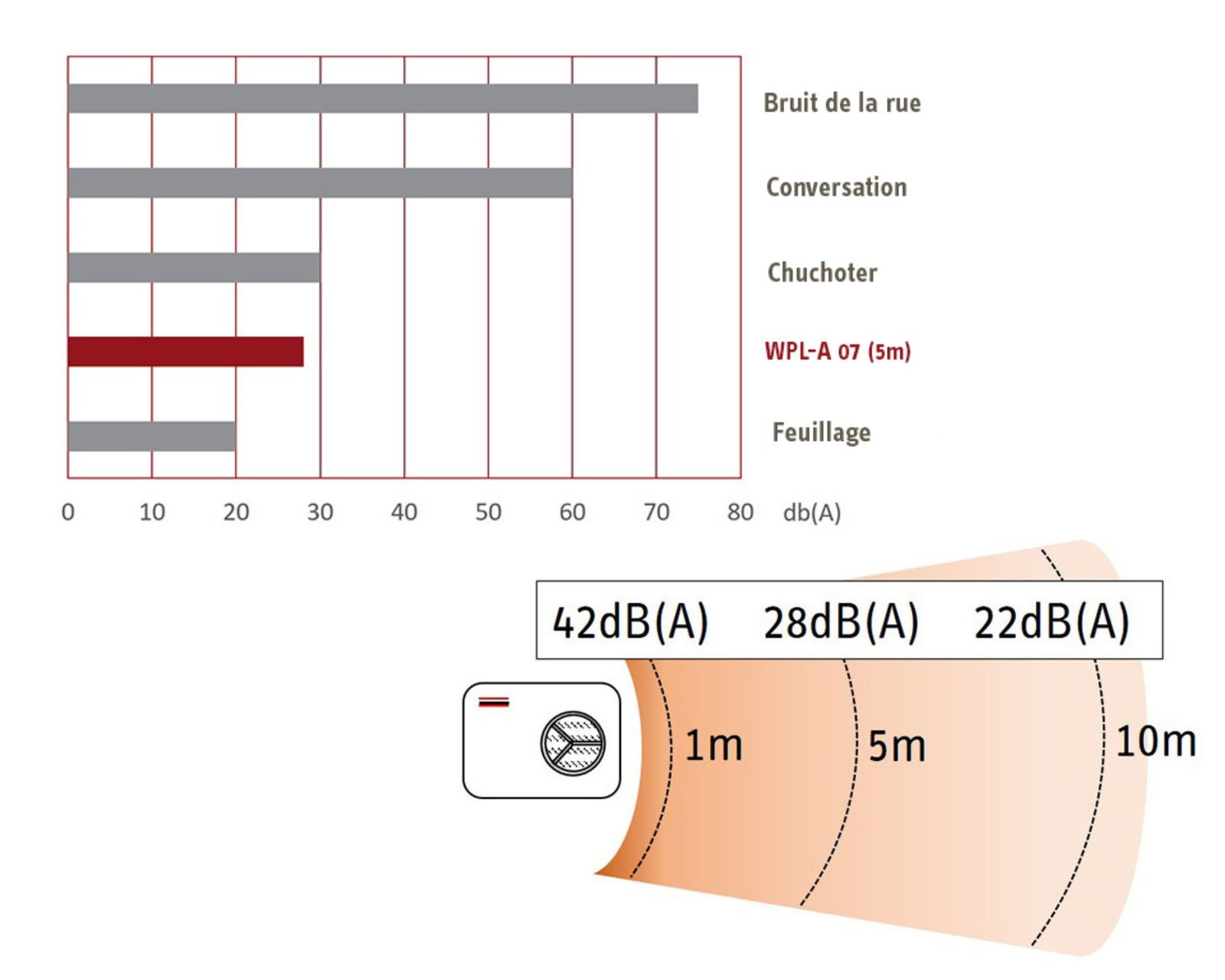 Schéma expliquant les différents niveaux sonores des pompes à chaleur Stiebel Eltron